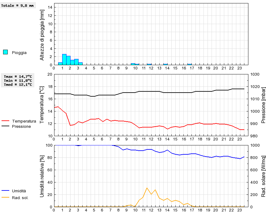 Grafico dati