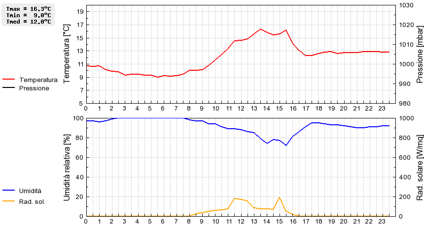 Grafico dati