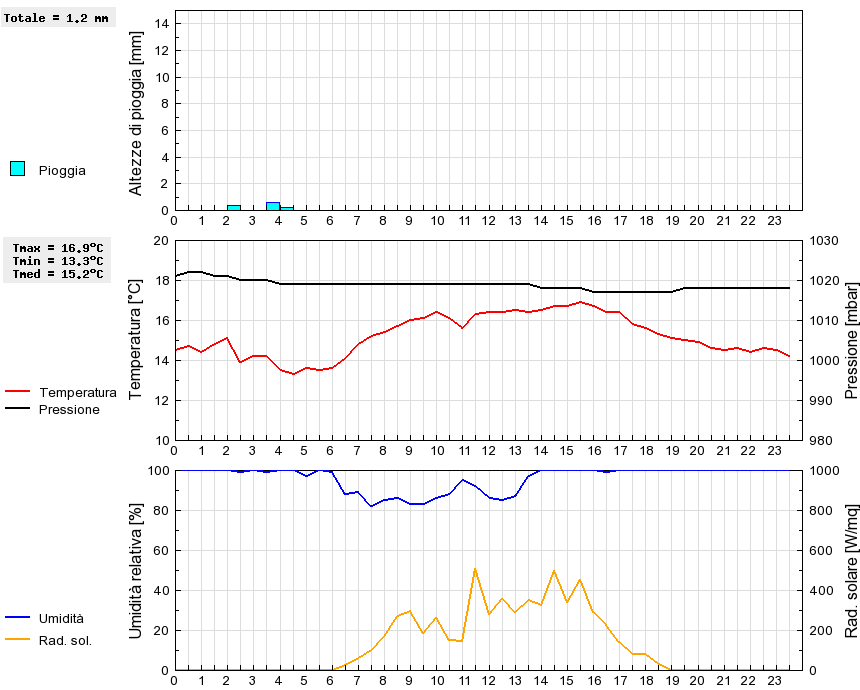 Grafico dati