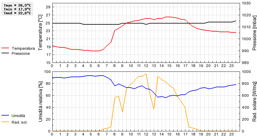 Grafico dati