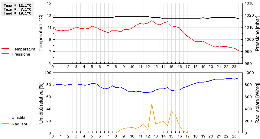 Grafico dati