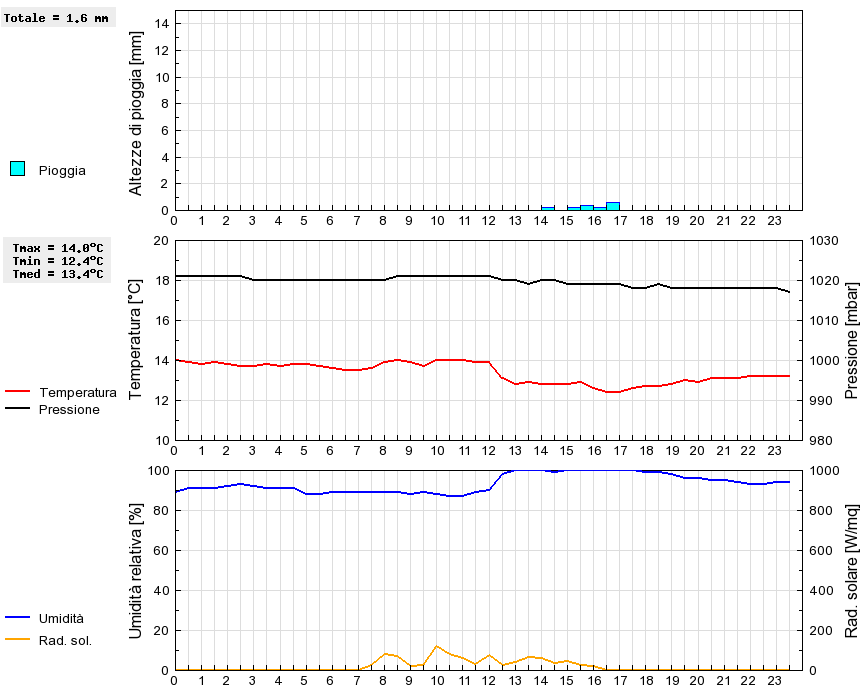 Grafico dati