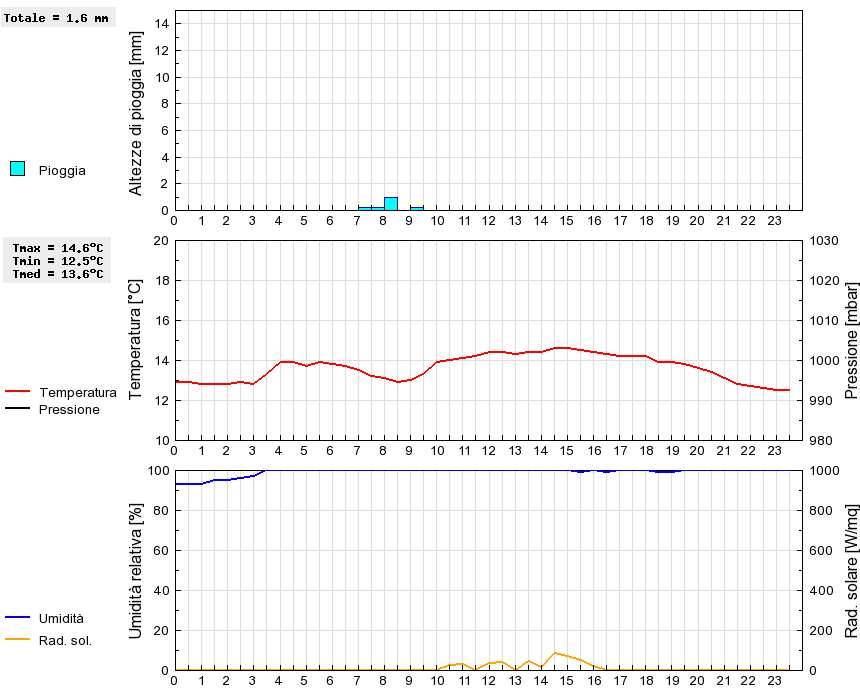 Grafico dati