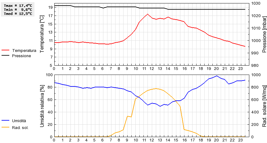 Grafico dati