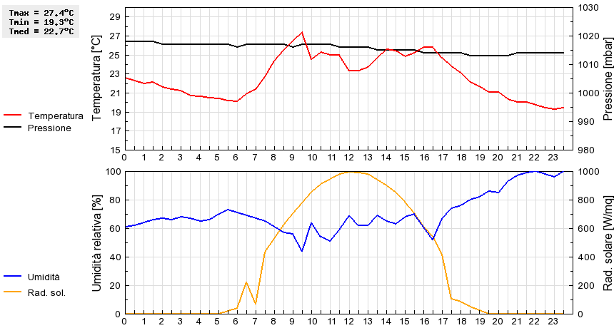 Grafico dati