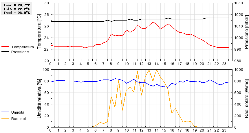 Grafico dati