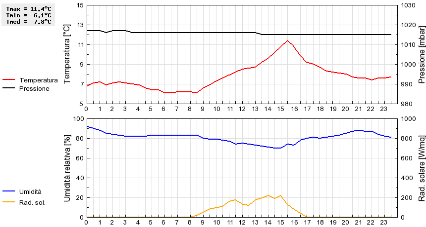 Grafico dati