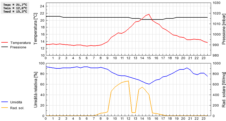 Grafico dati