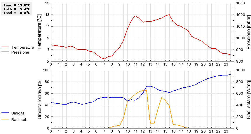 Grafico dati