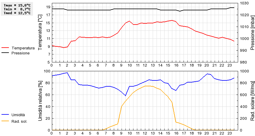 Grafico dati