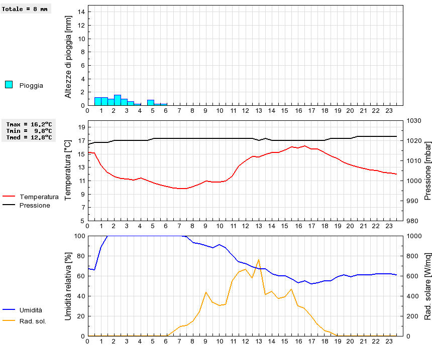 Grafico dati