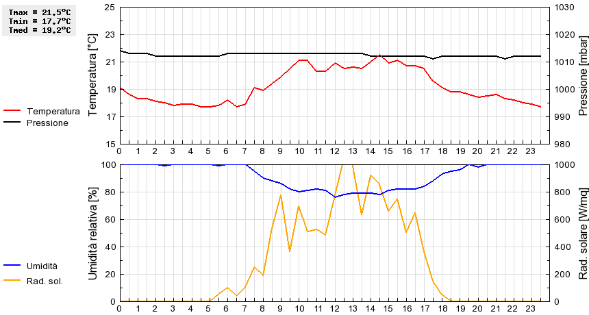 Grafico dati