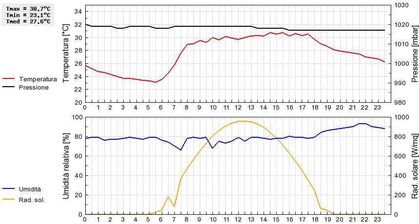 Grafico dati