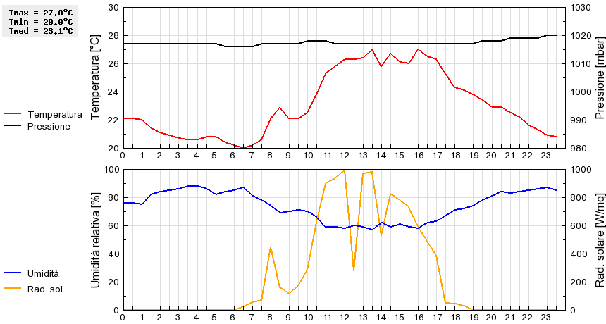 Grafico dati