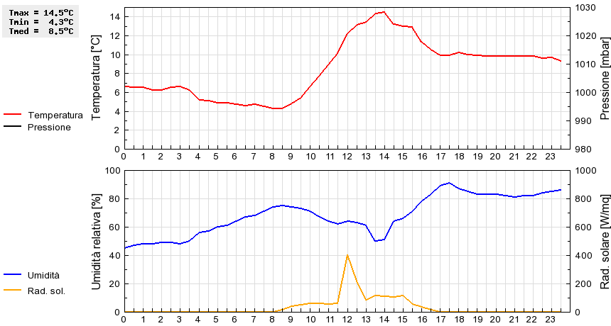 Grafico dati