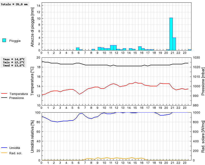 Grafico dati