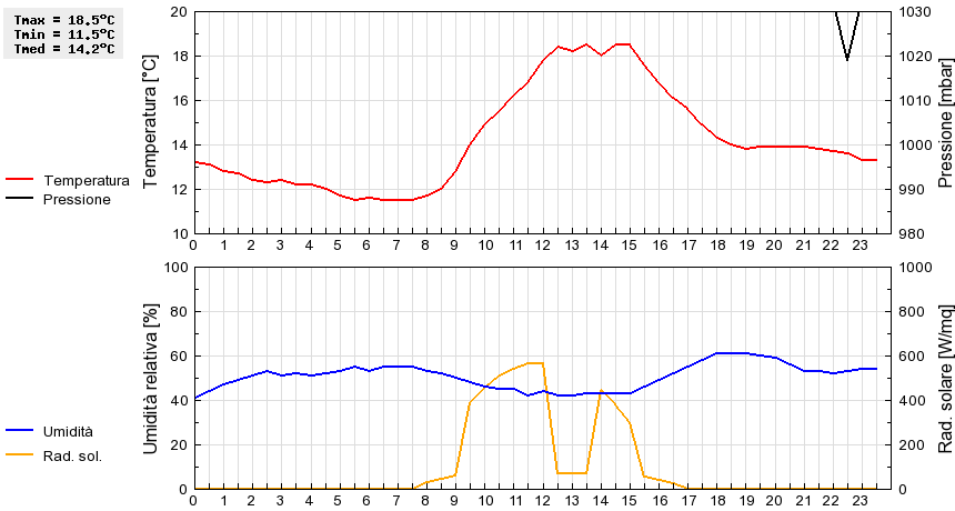 Grafico dati