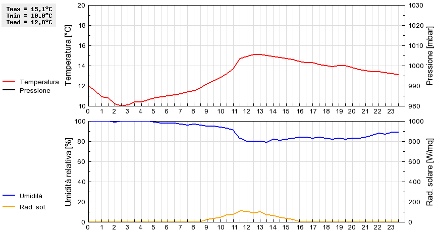 Grafico dati