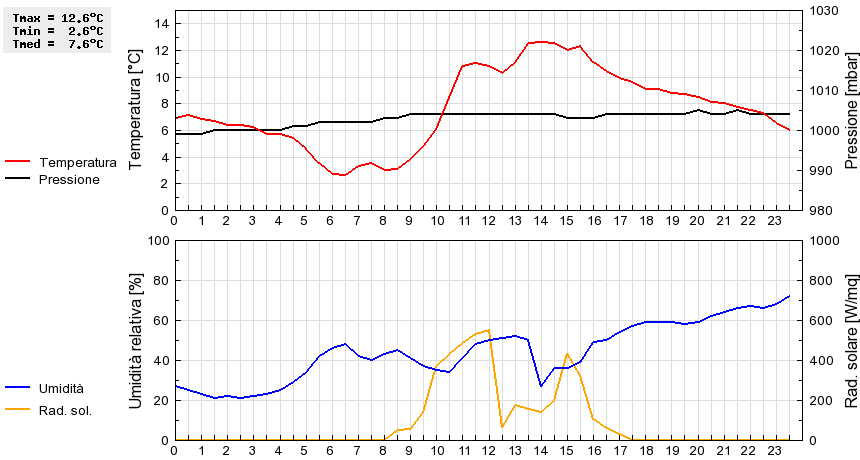 Grafico dati