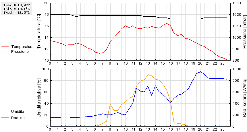 Grafico dati