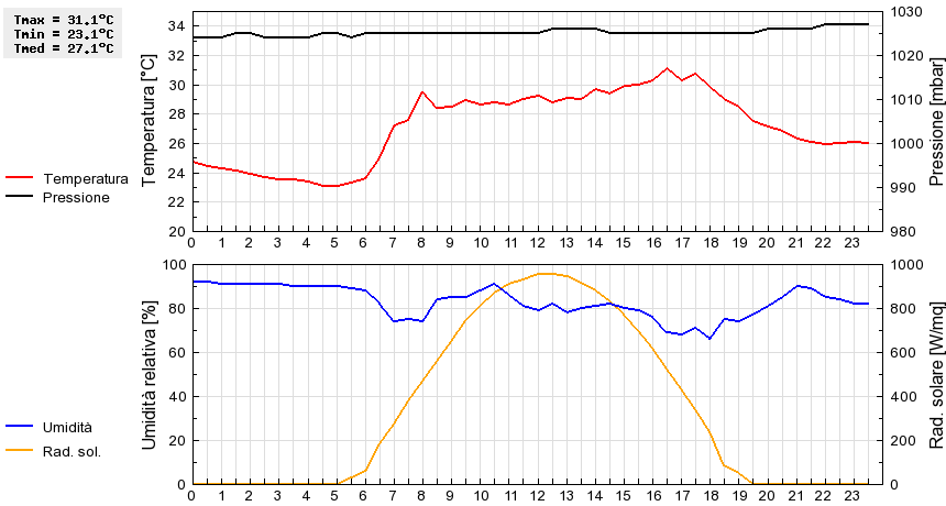 Grafico dati