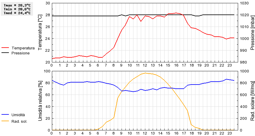 Grafico dati