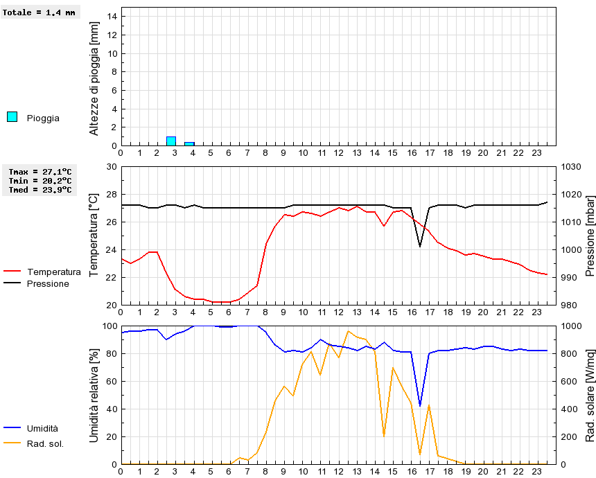 Grafico dati