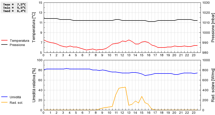 Grafico dati