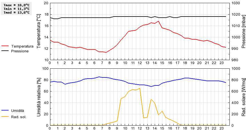 Grafico dati