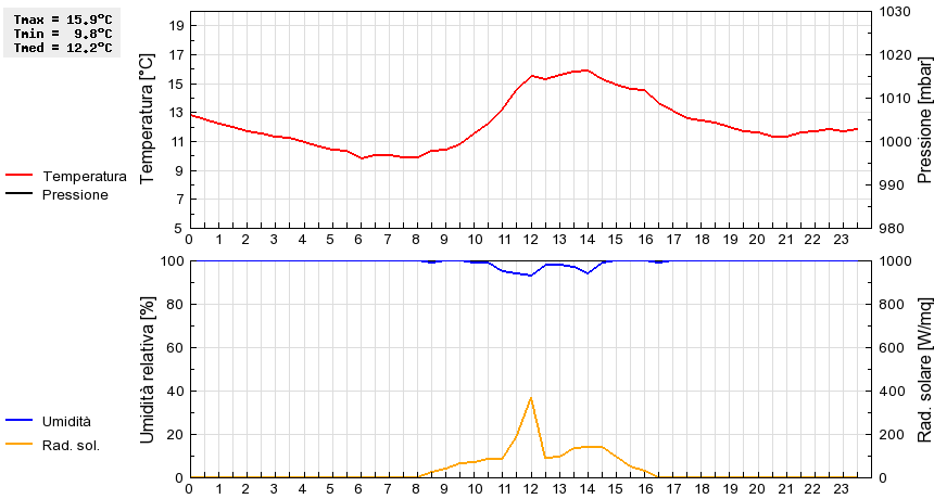 Grafico dati