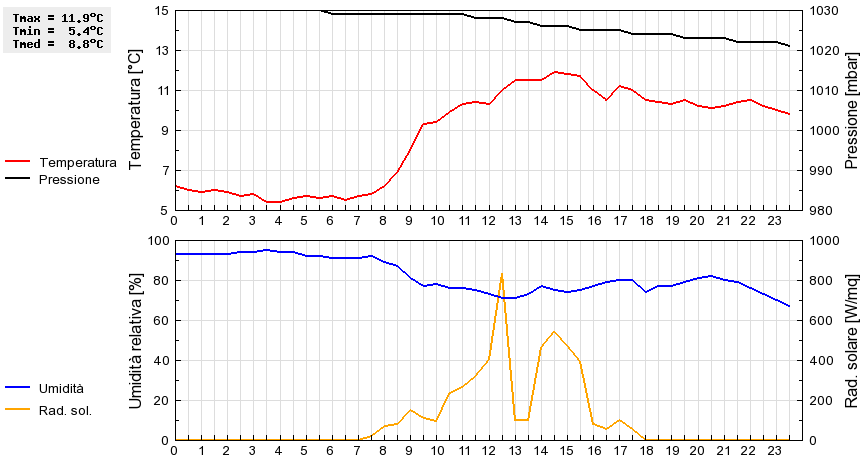 Grafico dati