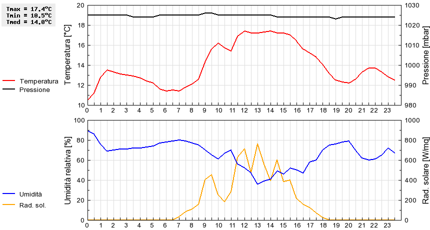 Grafico dati