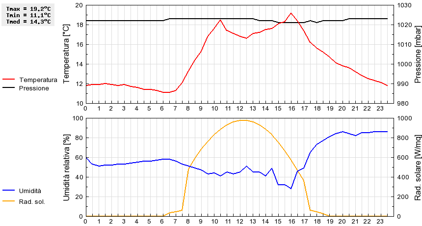 Grafico dati