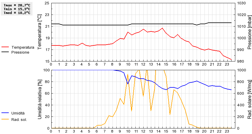 Grafico dati