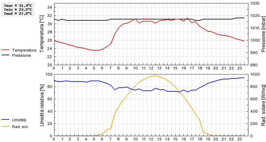 Grafico dati