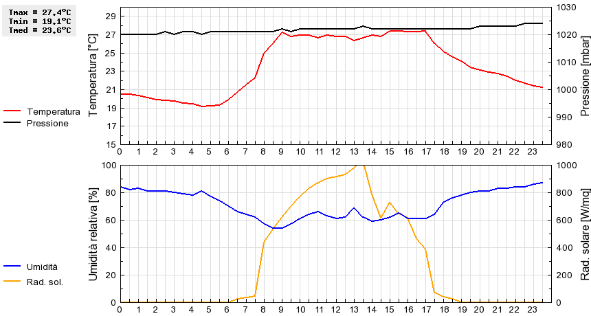 Grafico dati