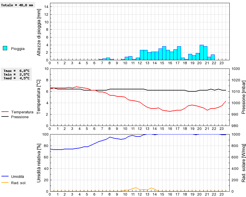 Grafico dati