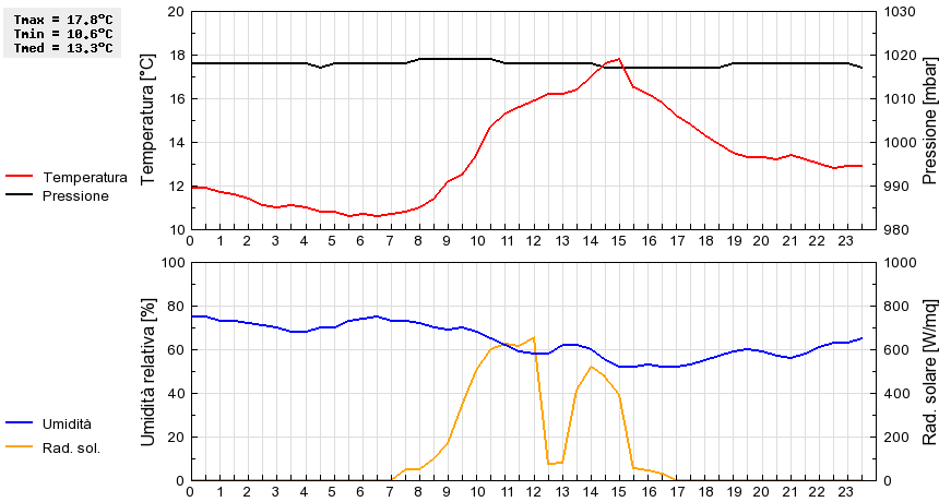 Grafico dati