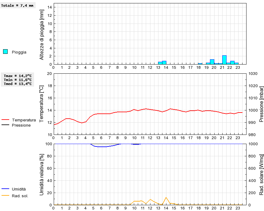 Grafico dati