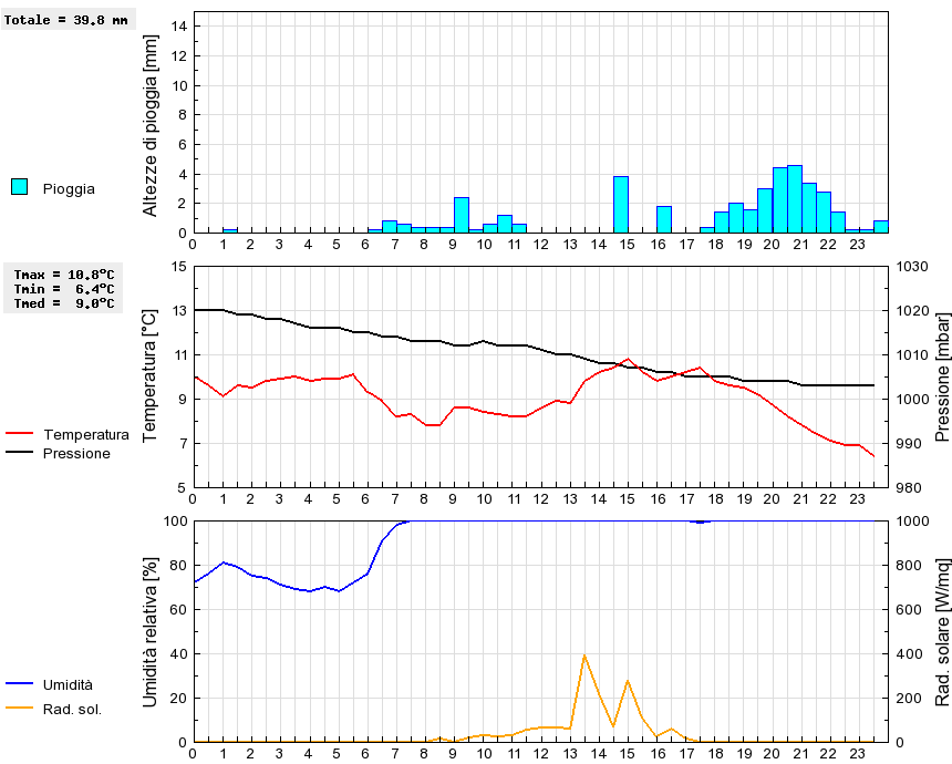 Grafico dati