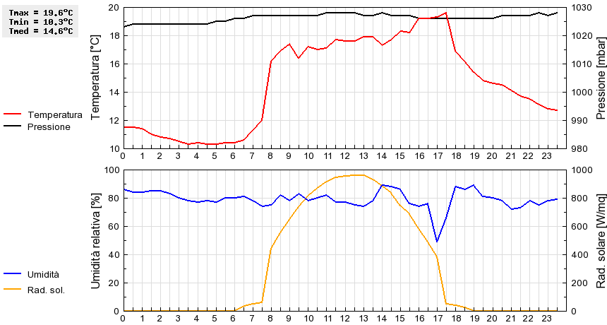 Grafico dati