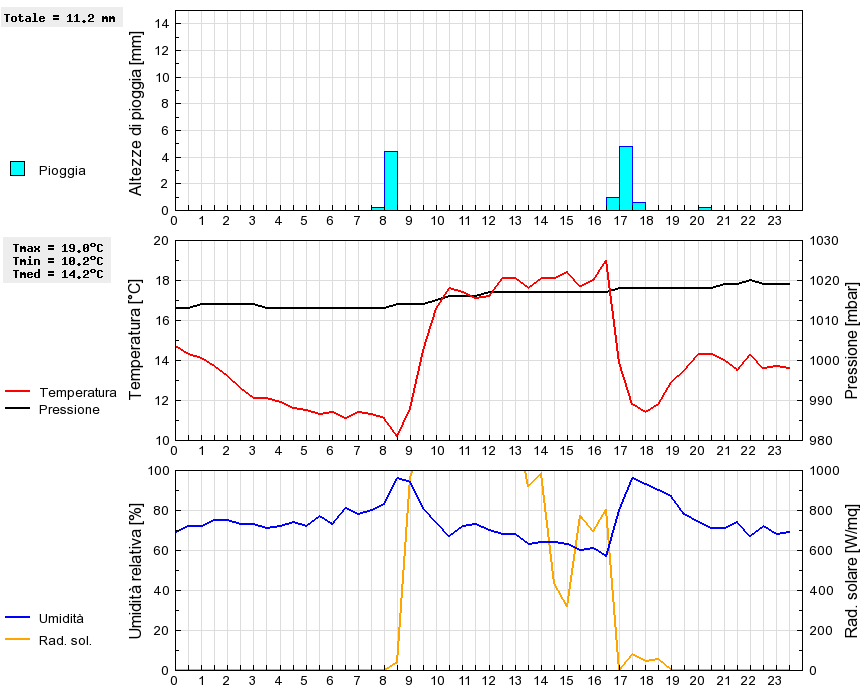 Grafico dati