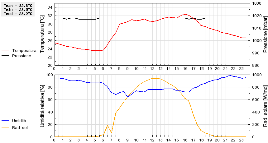 Grafico dati