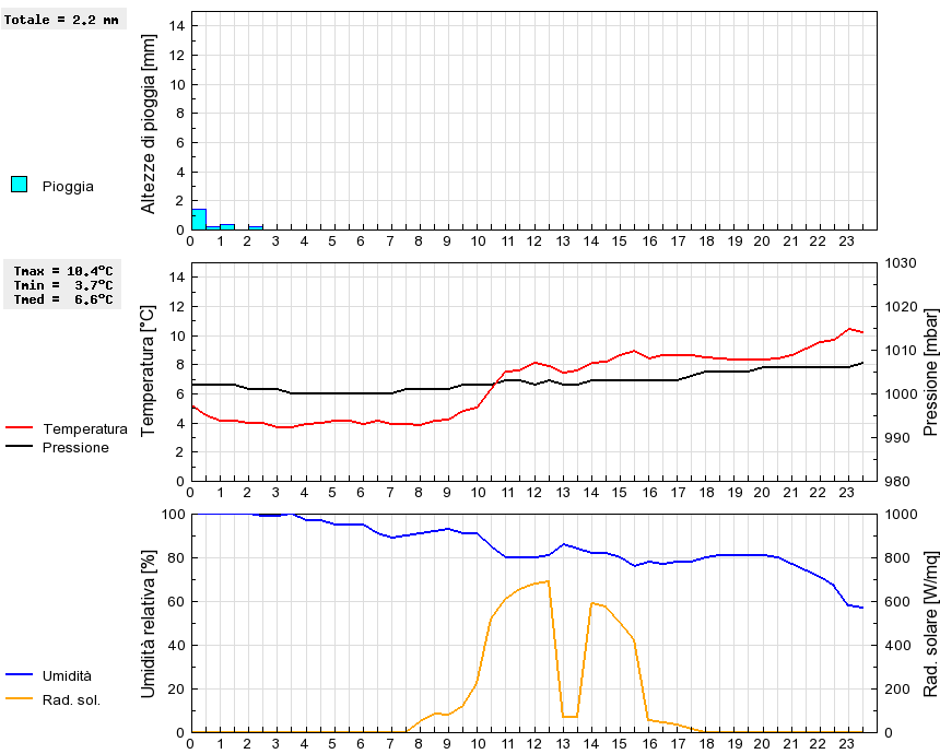 Grafico dati