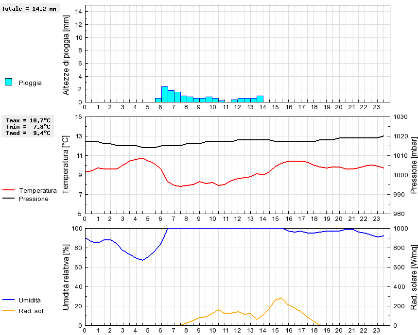 Grafico dati