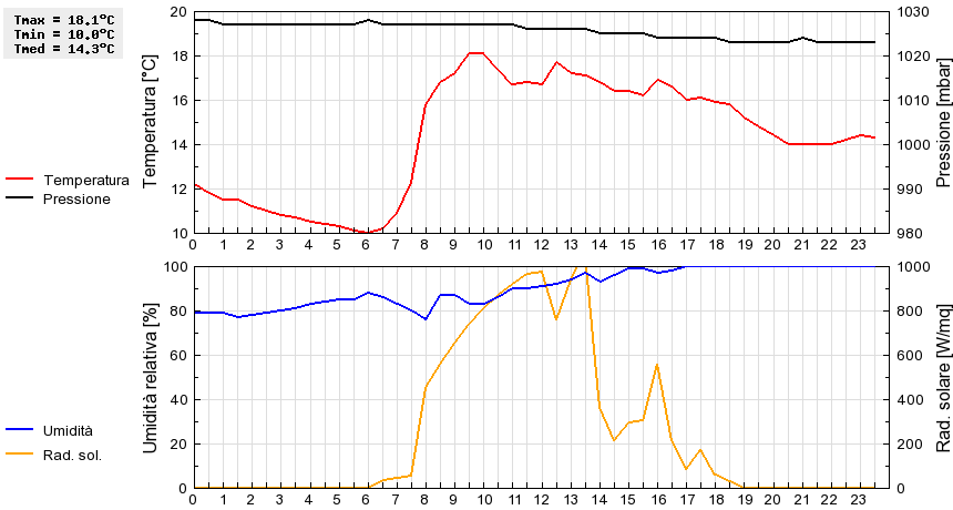 Grafico dati