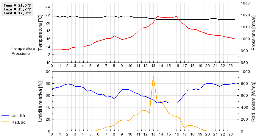 Grafico dati