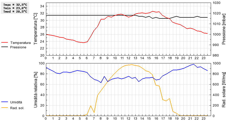 Grafico dati