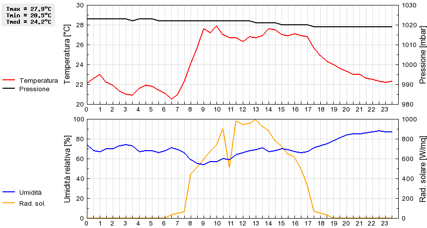 Grafico dati