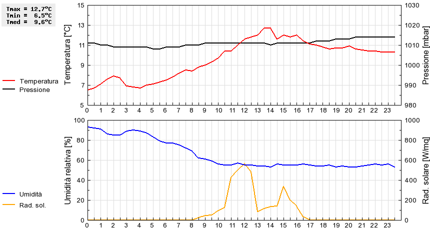 Grafico dati